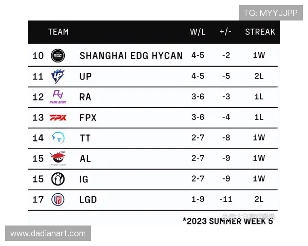 全球总决赛积分榜更新JDG战队以57分稳居第一名